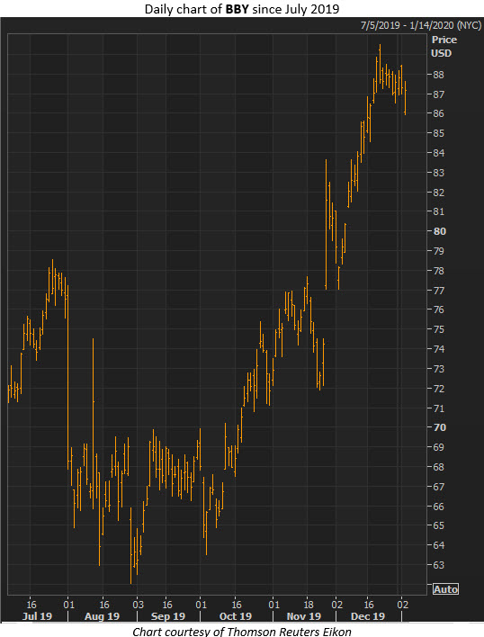 bby stock jan 3 bby stock jan 3