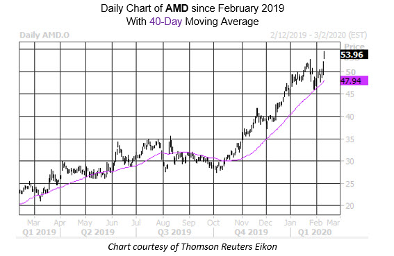 AMD Daily Chart AMD Daily Chart