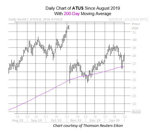 ATUS Chart Feb 3