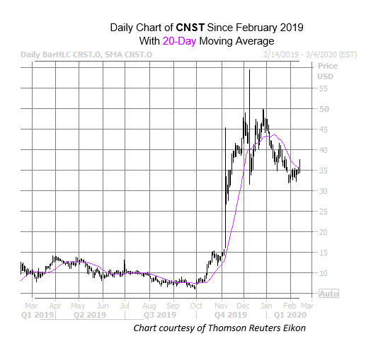 CNST Chart Feb 13 CNST Chart Feb 13