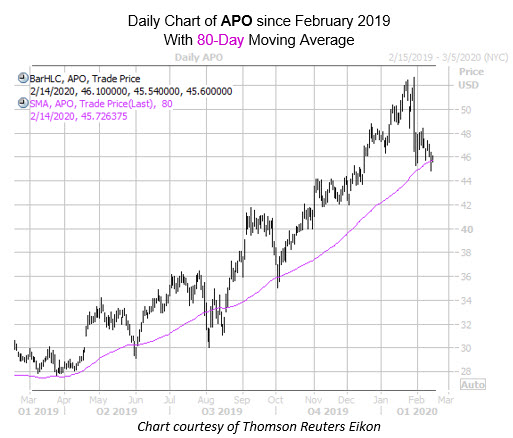 Daily APO with 80MA Daily APO with 80MA