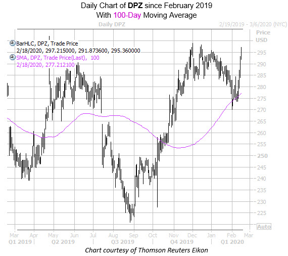 Daily DPZ with 100MA
