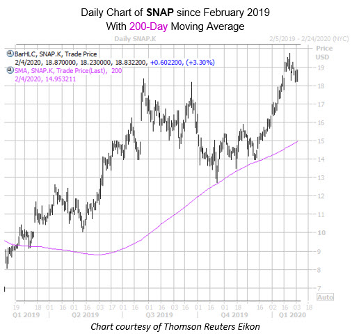 Daily SNAP with 200MA Daily SNAP with 200MA