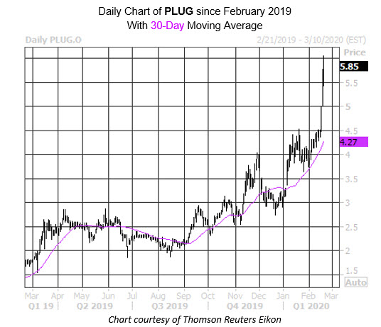 Daily Stock Chart PLUG