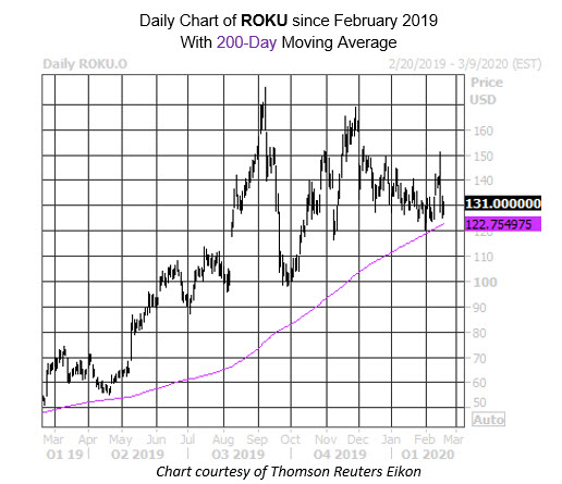 Daily Stock Chart ROKU