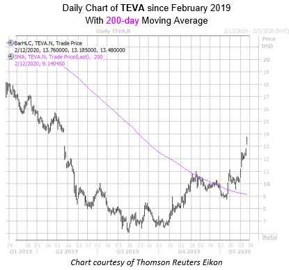 Daily TEVA with 200MA Daily TEVA with 200MA