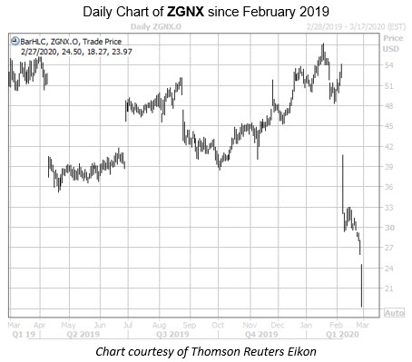 Daily ZGNX Since Feb 2019