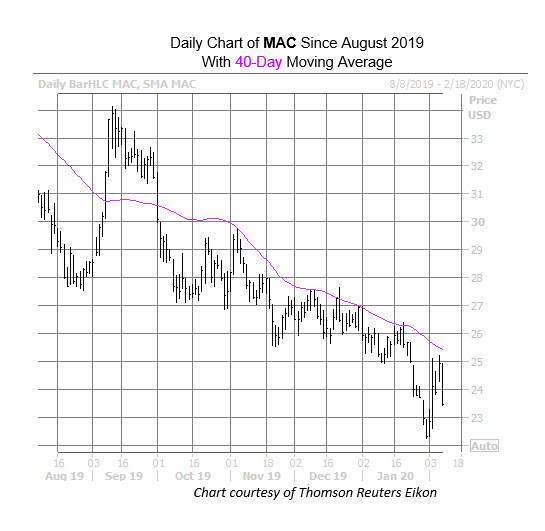 MAC chart Feb 7