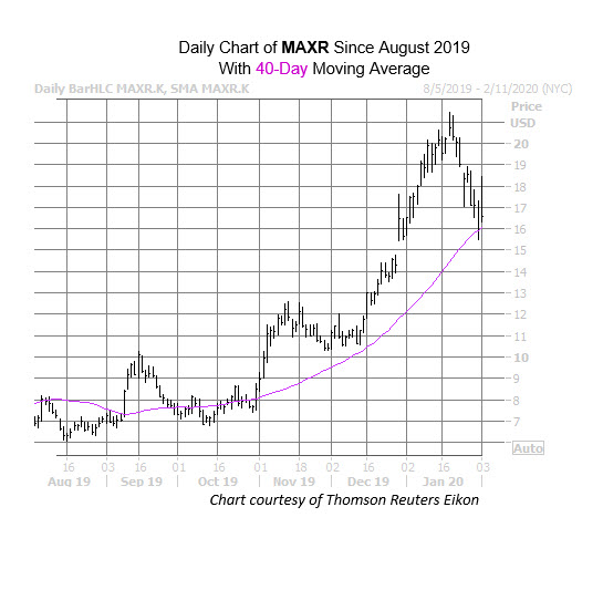 MAXR chart Feb 3