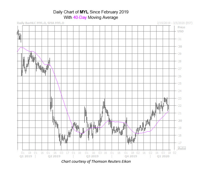 MYL Chart Feb 14 MYL Chart Feb 14