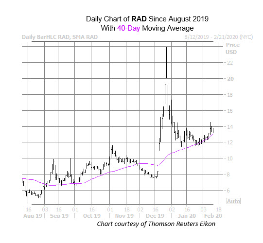RAD Chart Feb 12 RAD Chart Feb 12