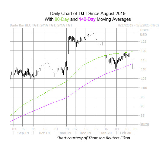 TGT Chart Feb 26
