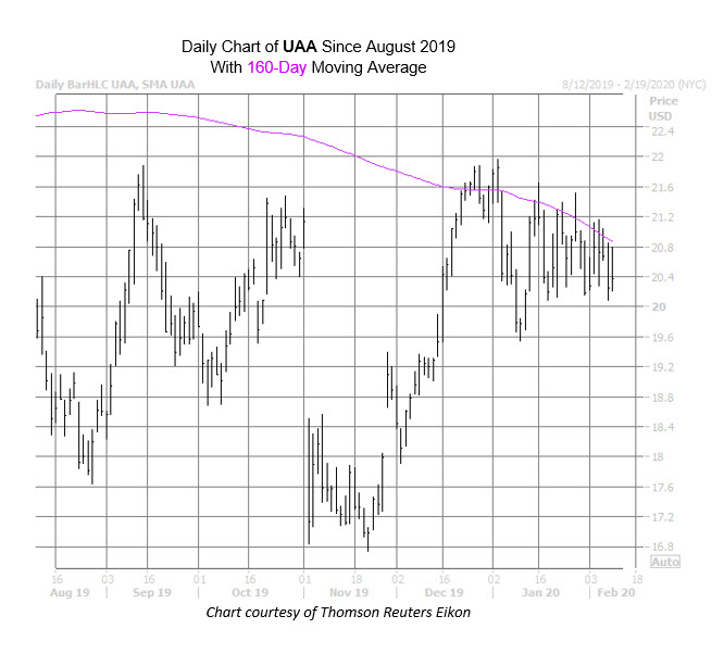 UAA Chart Feb 10 UAA Chart Feb 10