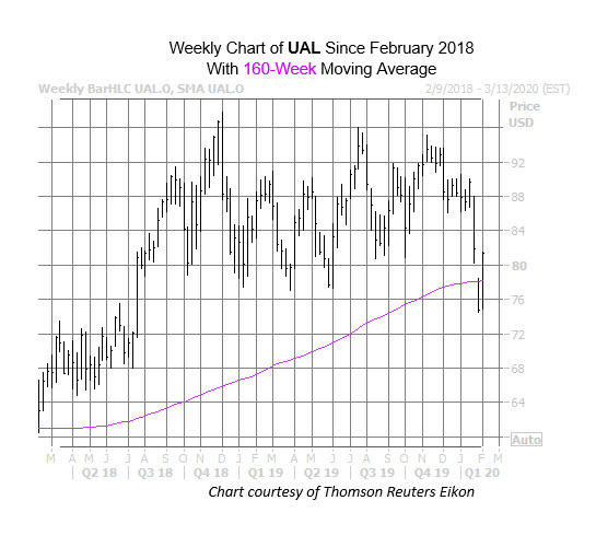 UAL CHart Feb 5
