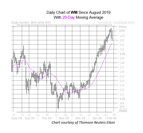 WM Chart Feb 13 WM Chart Feb 13