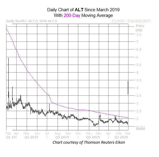 ALT Chart Feb 28