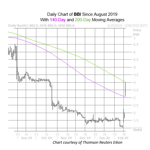 BBI Chart Feb 20