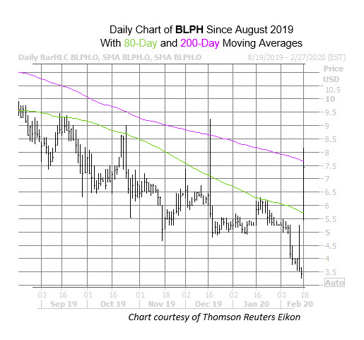 BLPH Chart Feb 18