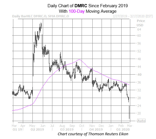DMRC Chart Feb 27