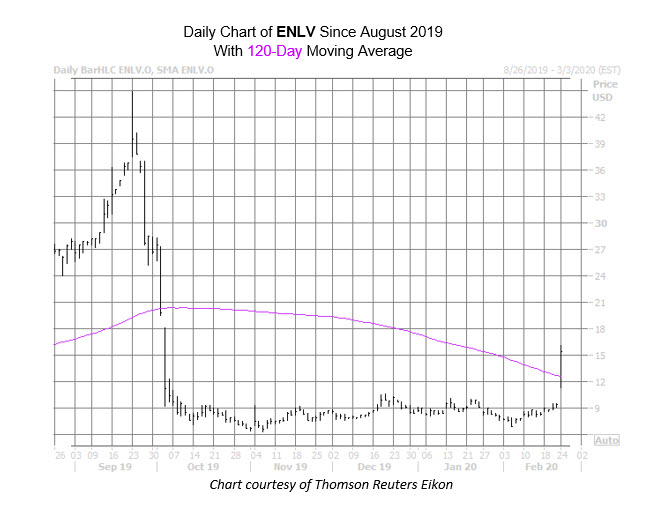 ENLV Chart Feb 24