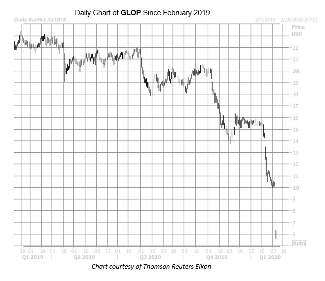 GLOP chart Feb 6