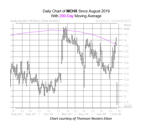 MCHX Chart Feb 13 MCHX Chart Feb 13