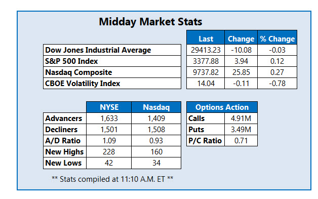 Midday Market Stats Feb 14 Midday Market Stats Feb 14