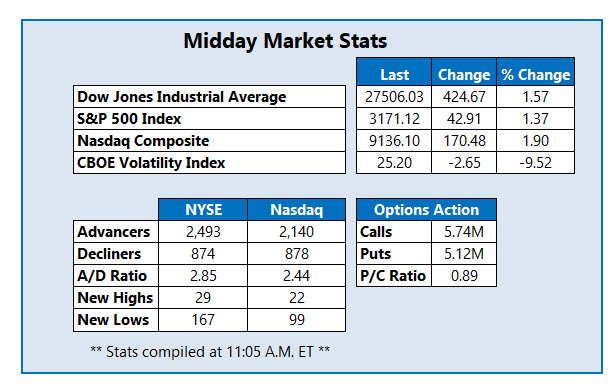 Midday Market Stats Feb 26