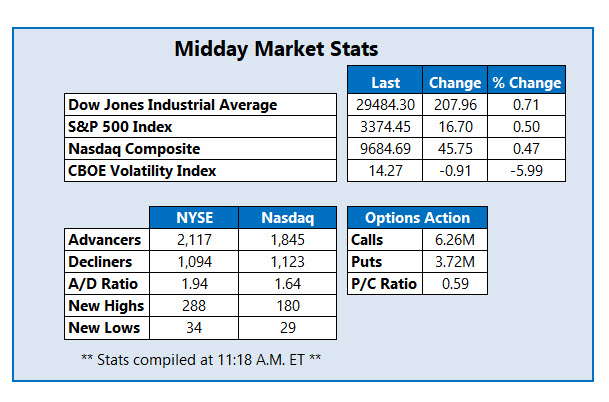 Midday Stats Feb 12 Midday Stats Feb 12