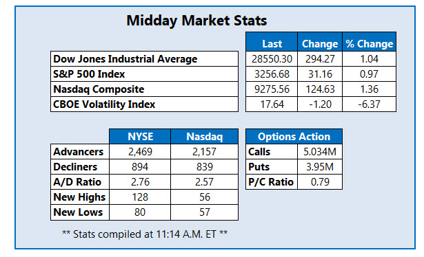 Midday Stats Feb 3