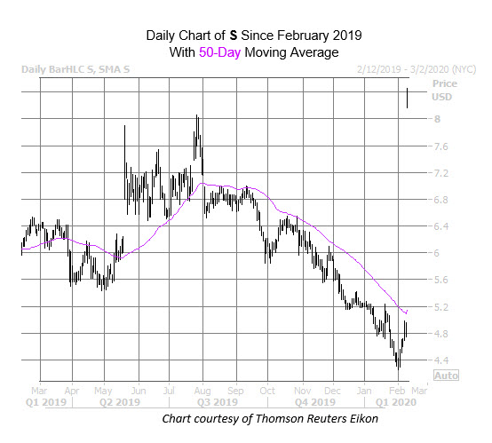 S Chart Feb 11