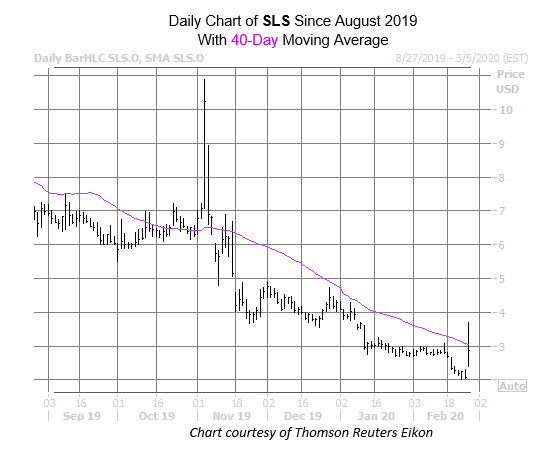 SLS Chart Feb 26