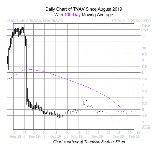 TNAV Chart Feb 7