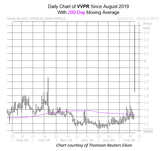 VVPR Chart Feb 25
