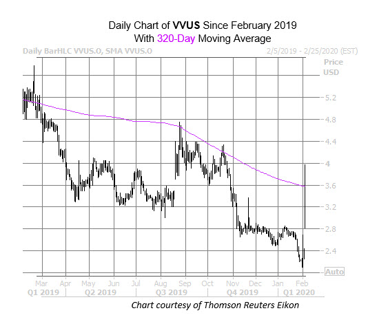 VVUS Feb 5