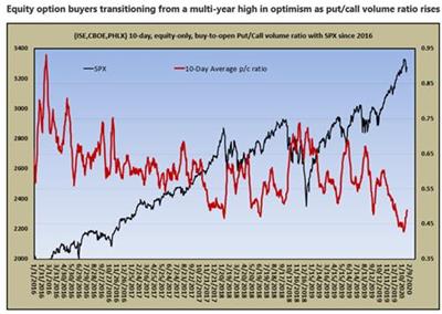 putcall ratio mmo feb 1 putcall ratio mmo feb 1