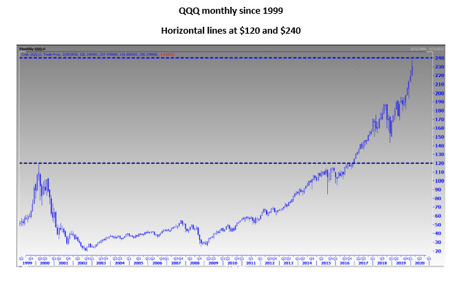 QQQ Since 1999
