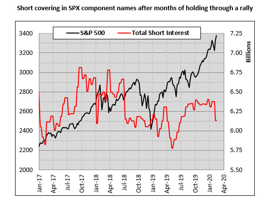 SPX Short Covering