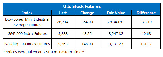 new futures chart feb 4