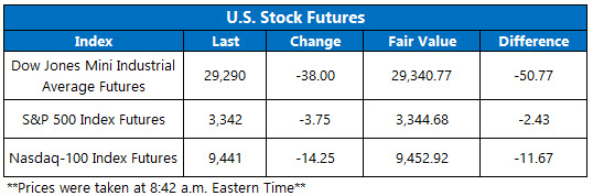 Stock Futures Chart Feb 7