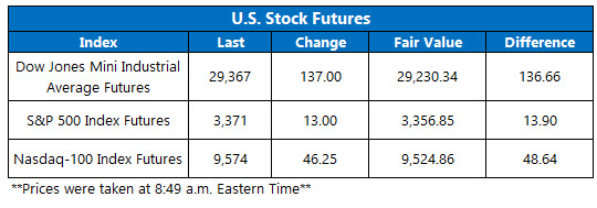 US stock futures feb 12 US stock futures feb 12