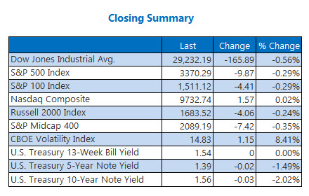 closing index summary feb 18