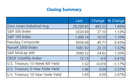 closing index summary Feb 5