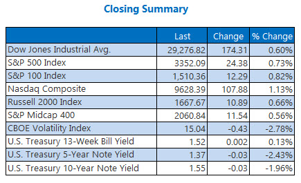 closing indexes summary feb 10 closing indexes summary feb 10