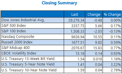 closing indexes summary feb 11 closing indexes summary feb 11