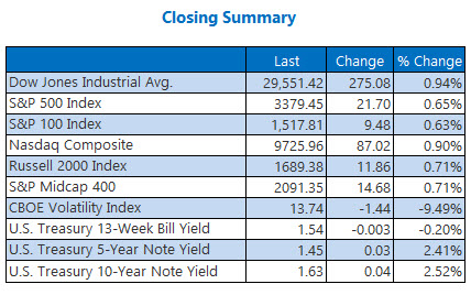 closing indexes summary feb 12 closing indexes summary feb 12
