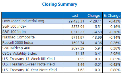 closing indexes summary feb 13 closing indexes summary feb 13