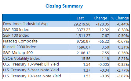 closing indexes summary feb 20