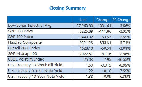 Closing Indexes Summary Feb 24