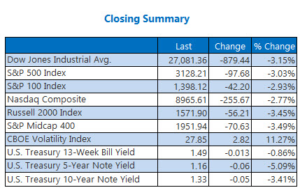 closing indexes summary feb 25
